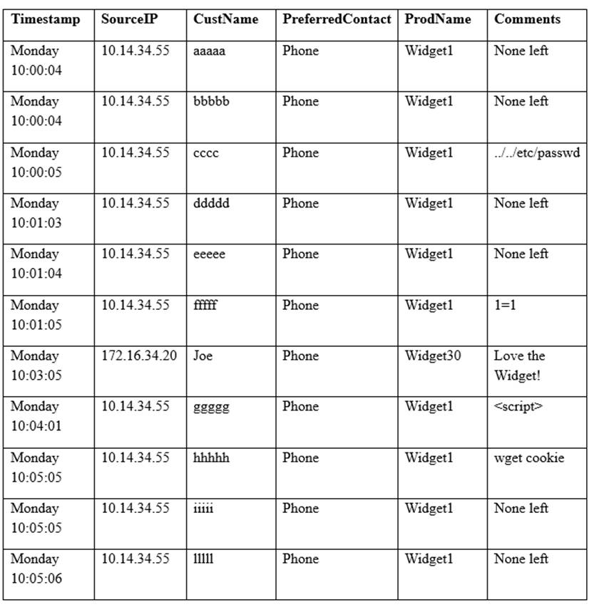 Study CS0-003 Materials